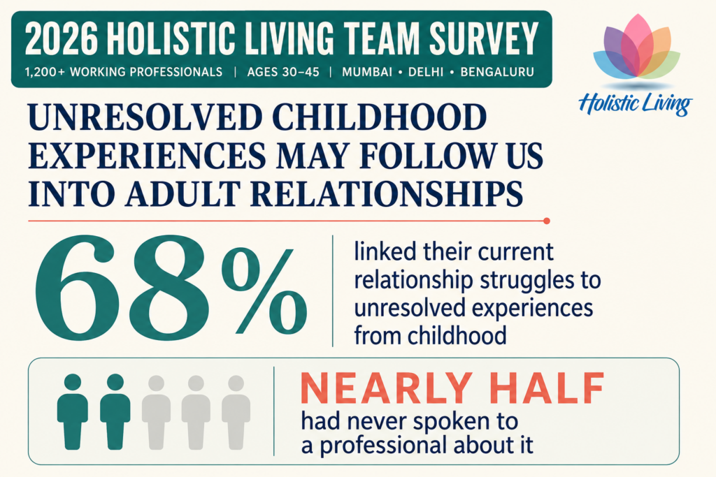 Childhood trauma survey by Holistic Living Research Team